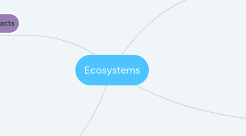 Mind Map: Ecosystems