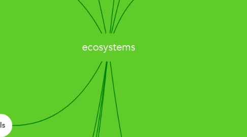 Mind Map: ecosystems
