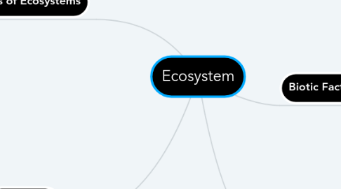 Mind Map: Ecosystem