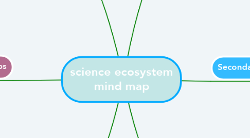 Mind Map: science ecosystem mind map