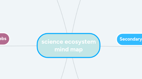 Mind Map: science ecosystem mind map