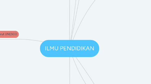 Mind Map: ILMU PENDIDIKAN