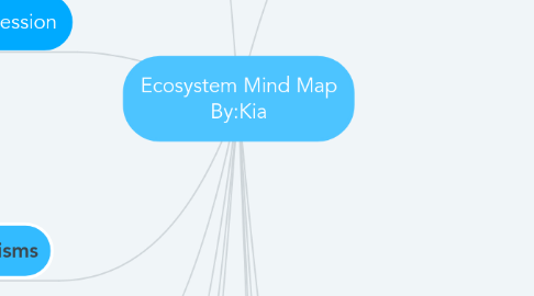 Mind Map: Ecosystem Mind Map By:Kia