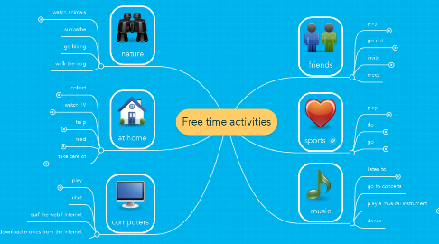 Mind Map: Free time activities