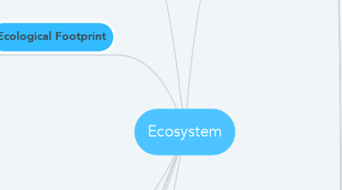 Mind Map: Ecosystem