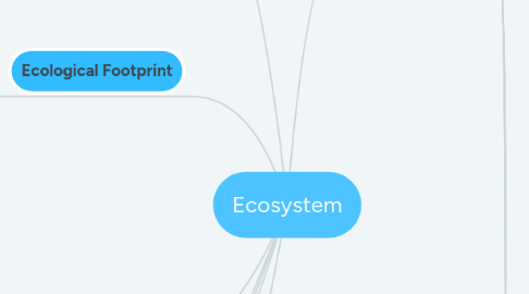 Mind Map: Ecosystem