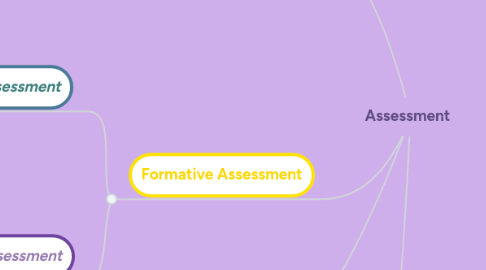 Mind Map: Assessment