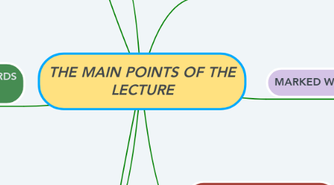Mind Map: THE MAIN POINTS OF THE LECTURE