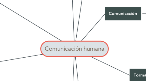 Mind Map: Comunicación humana