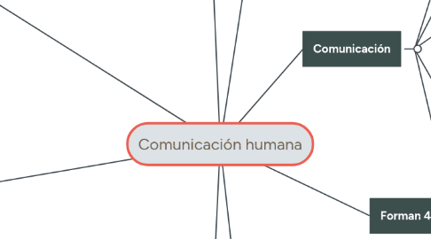 Mind Map: Comunicación humana