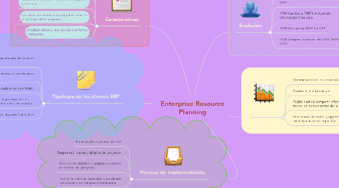 Mind Map: Enterprise Resource Planning