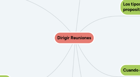Mind Map: Dirigir Reuniones