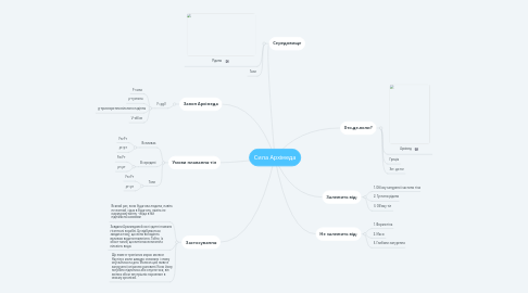 Mind Map: Сила Архімеда