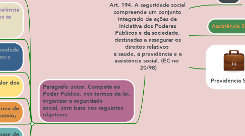 Mind Map: Art. 194. A seguridade social compreende um conjunto integrado de ações de iniciativa dos Poderes Públicos e da sociedade, destinadas a assegurar os direitos relativos  à saúde, à previdência e à assistência social. (EC no   20/98)