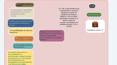 Mind Map: Art. 194. A seguridade social compreende um conjunto integrado de ações de iniciativa dos Poderes Públicos e da sociedade, destinadas a assegurar os direitos relativos à saúde, à previdência e à assistência social. (EC no 20/98)