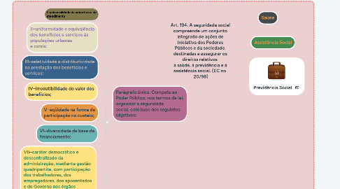 Mind Map: Art. 194. A seguridade social compreende um conjunto integrado de ações de iniciativa dos Poderes Públicos e da sociedade, destinadas a assegurar os direitos relativos  à saúde, à previdência e à assistência social. (EC no   20/98)