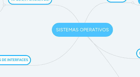 Mind Map: SISTEMAS OPERATIVOS