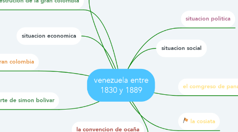 Mind Map: venezuela entre 1830 y 1889