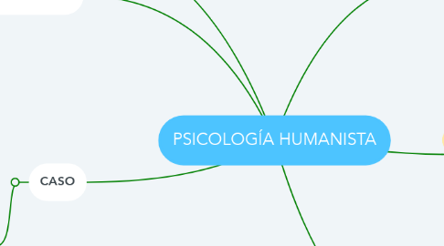Mind Map: PSICOLOGÍA HUMANISTA