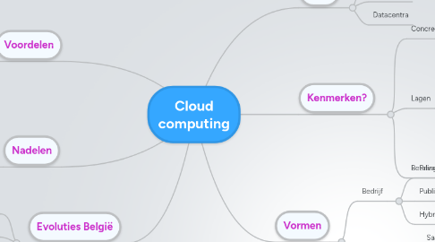 Mind Map: Cloud computing