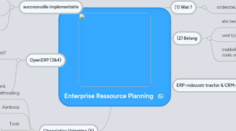 Mind Map: Enterprise Ressource Planning