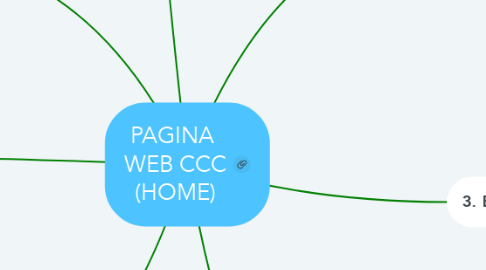 Mind Map: PAGINA  WEB CCC (HOME)