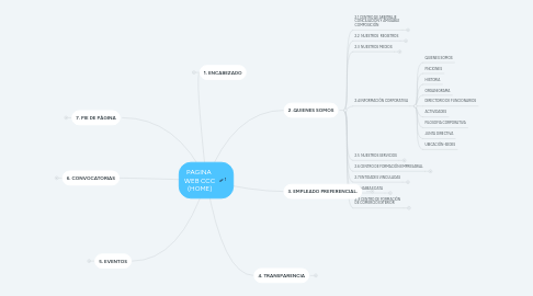 Mind Map: PAGINA WEB CCC (HOME)