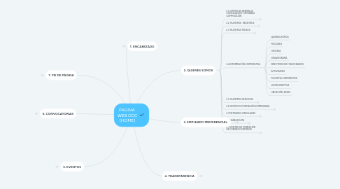 Mind Map: PAGINA  WEB CCC (HOME)