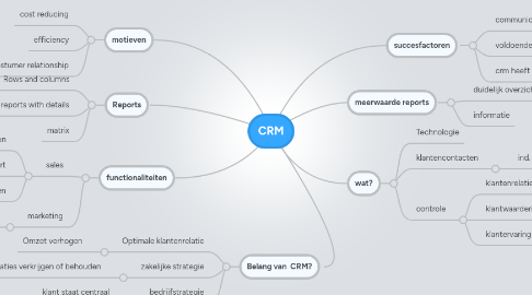 Mind Map: CRM