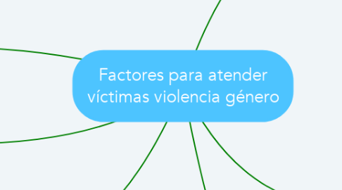 Mind Map: Factores para atender víctimas violencia género