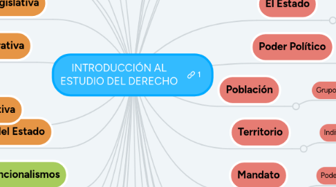 Mind Map: INTRODUCCIÓN AL ESTUDIO DEL DERECHO