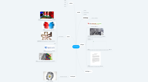 Mind Map: psicología