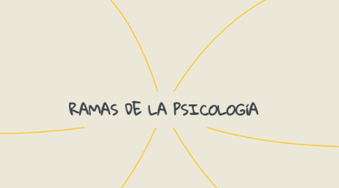 Mind Map: RAMAS DE LA PSICOLOGíA