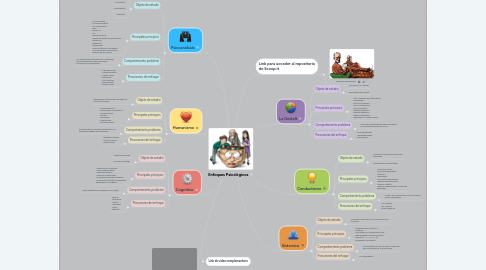 Mind Map: Enfoques Psicológicos