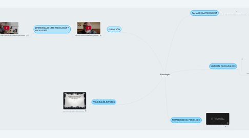 Mind Map: Psicología