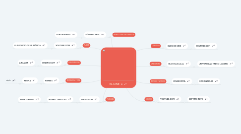 Mind Map: EL CINE