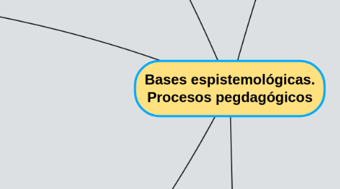 Mind Map: Bases espistemológicas. Procesos pegdagógicos