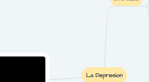 Mind Map: La Depresion