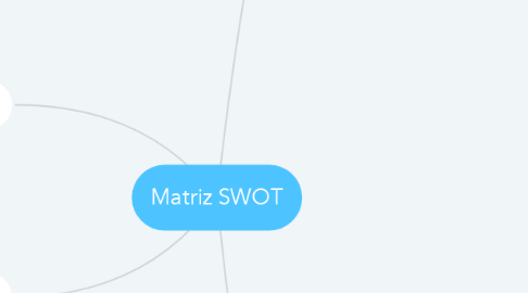 Mind Map: Matriz SWOT
