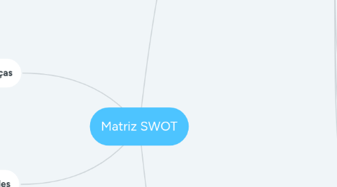 Mind Map: Matriz SWOT