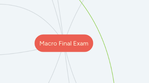 Mind Map: Macro Final Exam