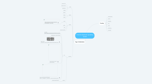 Mind Map: Visit the Spanish-speaking world