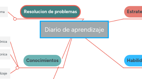 Mind Map: Diario de aprendizaje