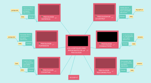 Mind Map: LOS 6 ENFOQUES MAS IMPORTANTES DE LA PSICOLOGIA