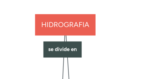 Mind Map: HIDROGRAFIA