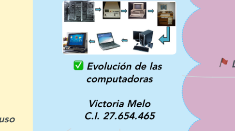 Mind Map: Evolución de las  computadoras  Victoria Melo C.I. 27.654.465