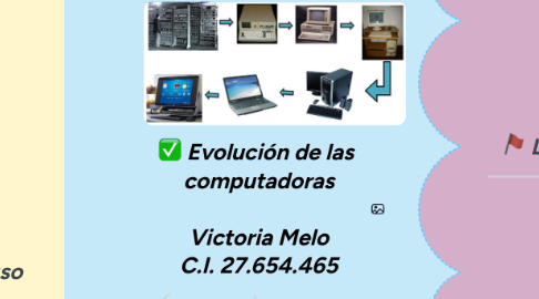 Mind Map: Evolución de las computadoras Victoria Melo C.I. 27.654.465