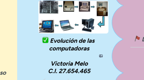 Mind Map: Evolución de las  computadoras  Victoria Melo C.I. 27.654.465