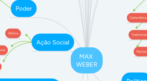 Mind Map: MAX WEBER