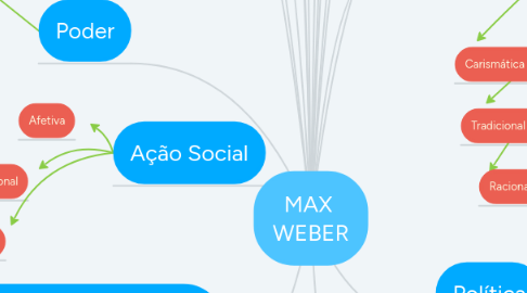 Mind Map: MAX  WEBER